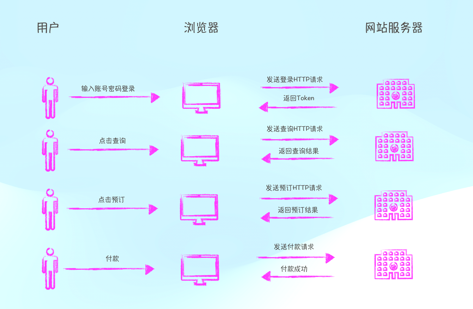 http flow