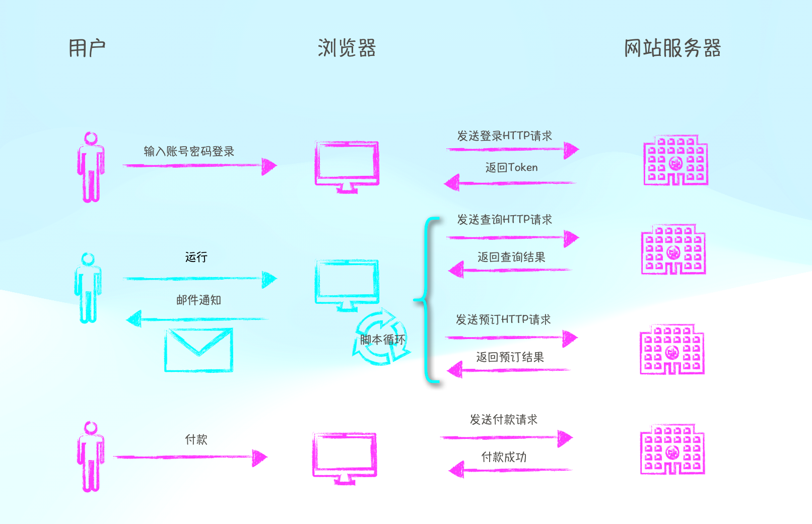 http flow