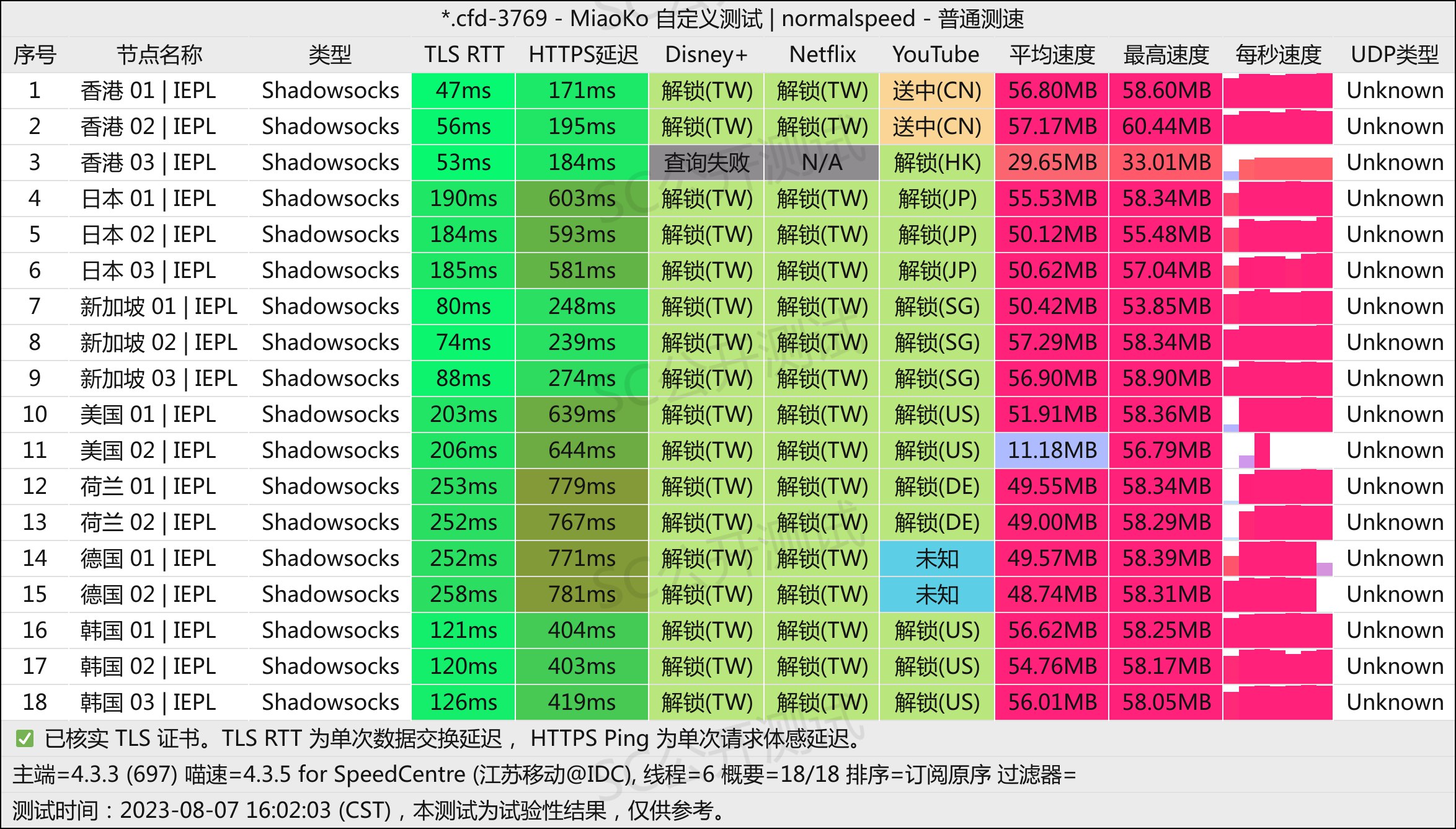 CyberGuard机场测速